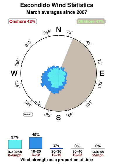 Escondido.wind.statistics.march