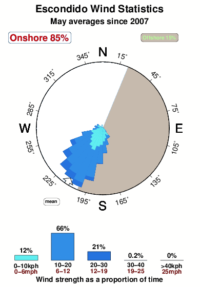 Escondido.wind.statistics.may