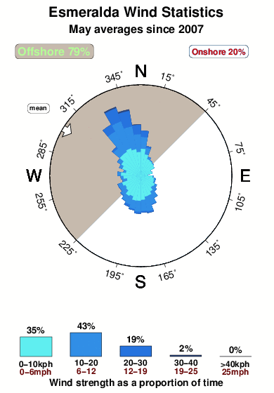 Esmeralda.wind.statistics.may