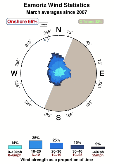 Esmoriz.wind.statistics.march