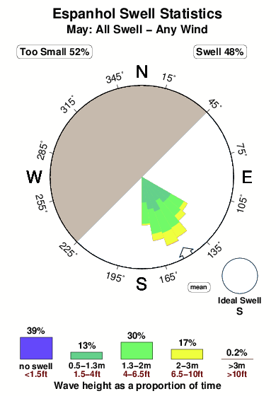 Espanhol.surf.statistics.may