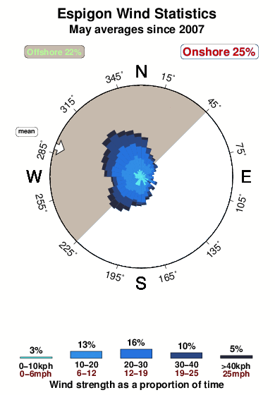 Espigon.wind.statistics.may