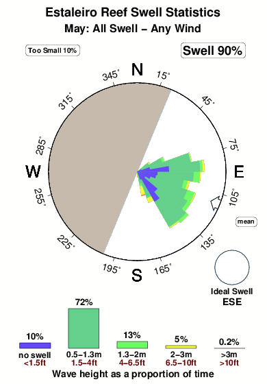 Estaleiro reef.surf.statistics.may