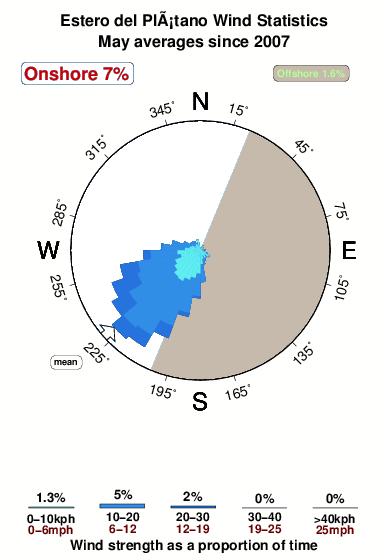Esterodel platano.wind.statistics.may