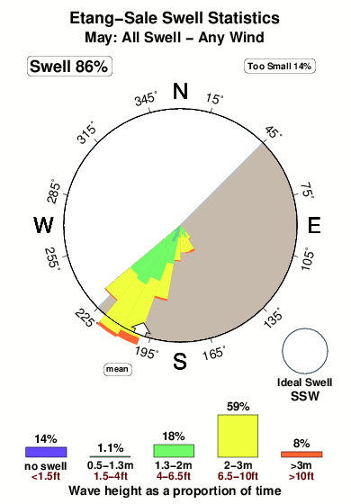 Etang sale.surf.statistics.may