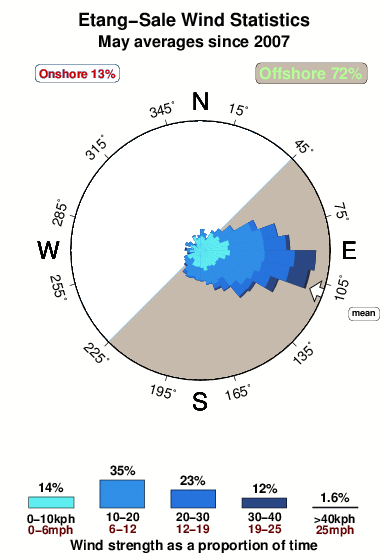 Etang sale.wind.statistics.may