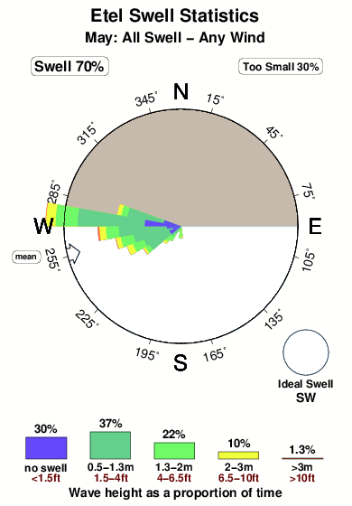 Etel.surf.statistics.may
