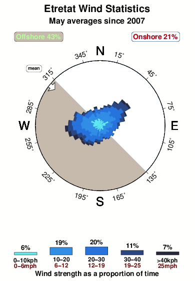 Etretat.wind.statistics.may