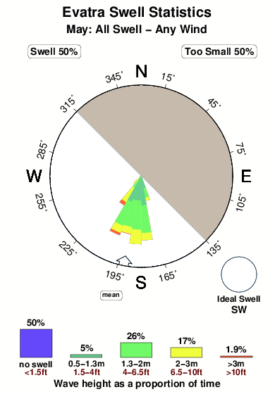 Evatra.surf.statistics.may