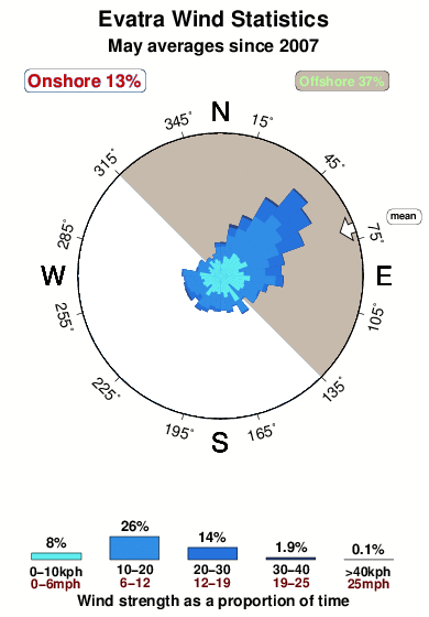 Evatra.wind.statistics.may