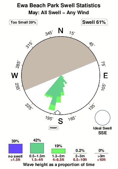 Ewa beach park.surf.statistics.may