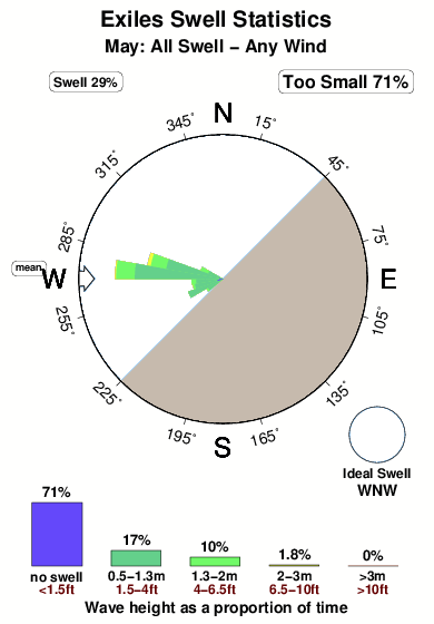 Exiles.surf.statistics.may
