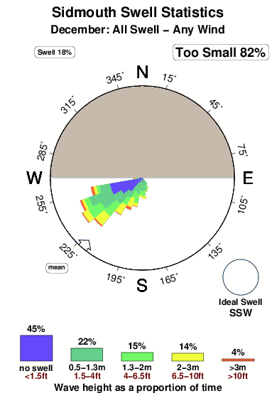Exmouth sidmouth.surf.statistics.december