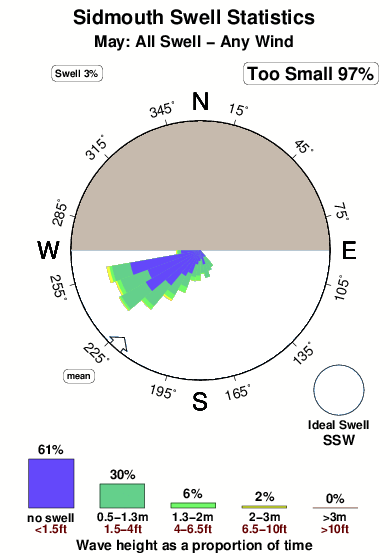 Exmouth sidmouth.surf.statistics.may