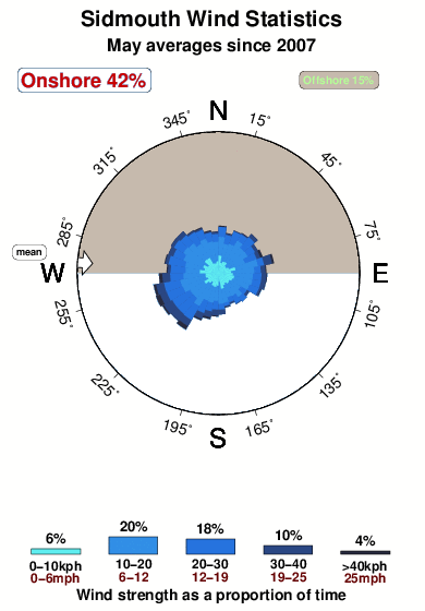 Exmouth sidmouth.wind.statistics.may