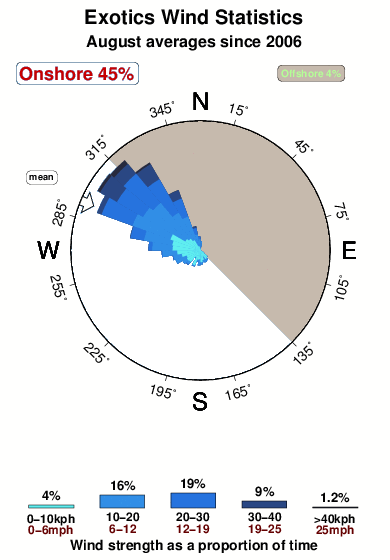 Exotics.wind.statistics.august