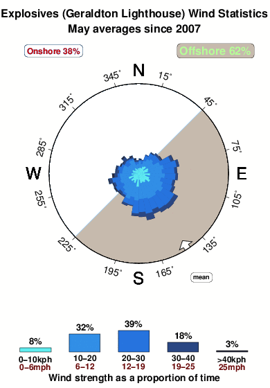 Explosives 1.wind.statistics.may