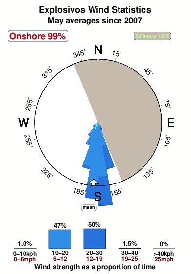 Explosivos.wind.statistics.may