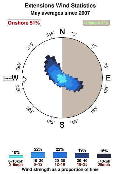 Extensions.wind.statistics.may