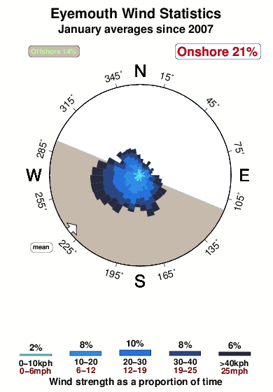 Eyemouth.wind.statistics.january