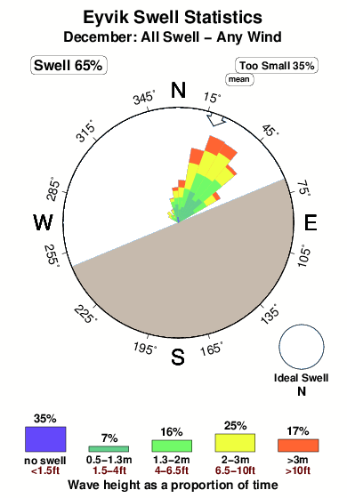 Eyvik.surf.statistics.december