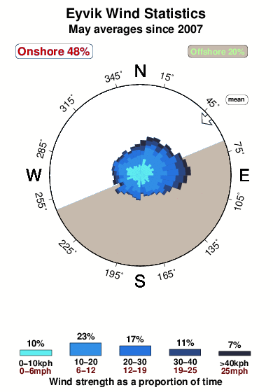 Eyvik.wind.statistics.may