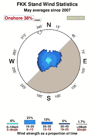 F k k stand.wind.statistics.may