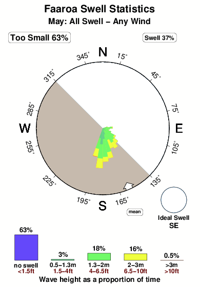 Faaroa.surf.statistics.may