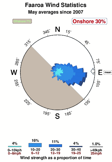 Faaroa.wind.statistics.may
