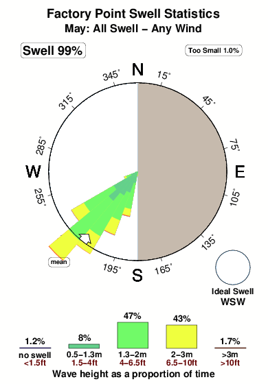 Factory point.surf.statistics.may