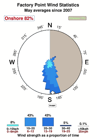 Factory point.wind.statistics.may