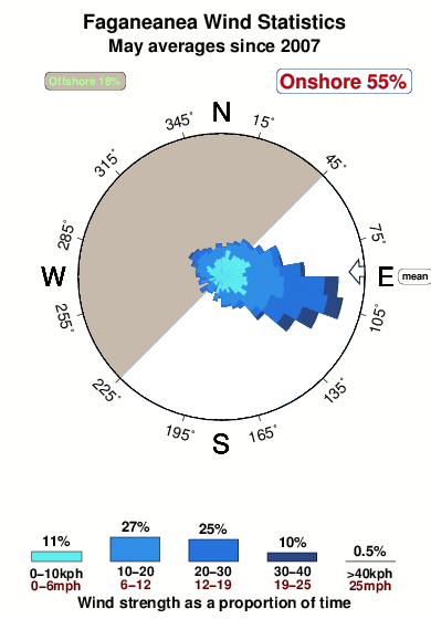 Faganeanea.wind.statistics.may