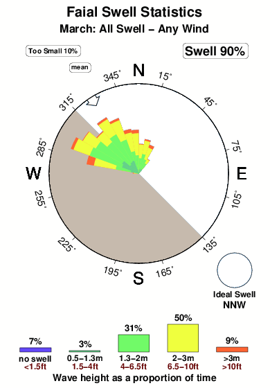 Faial.surf.statistics.march