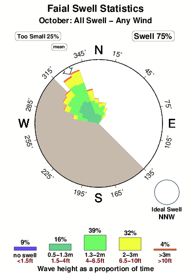 Faial.surf.statistics.october