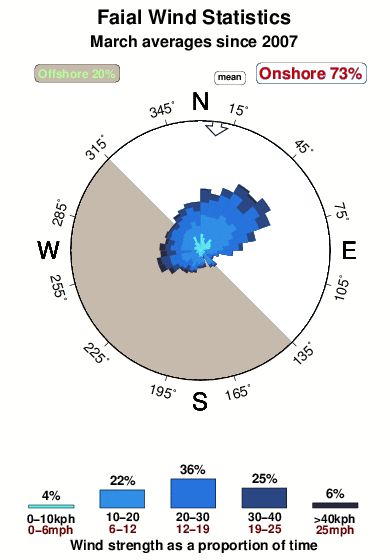 Faial.wind.statistics.march