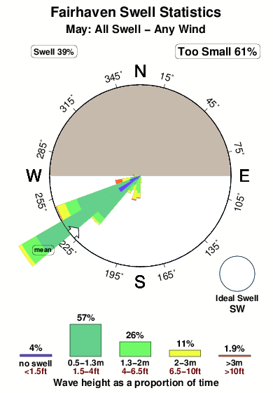 Fairhaven.surf.statistics.may