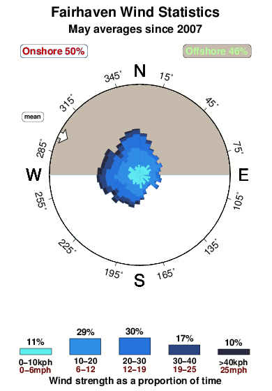 Fairhaven.wind.statistics.may