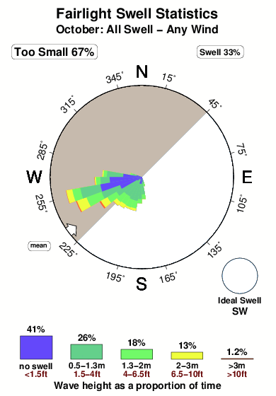 Fairlight.surf.statistics.october