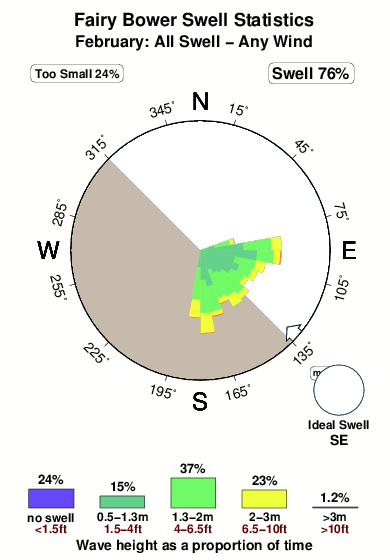 Fairy bower.surf.statistics.february