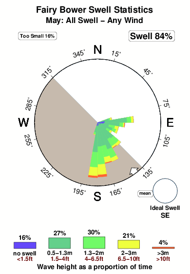 Fairy bower.surf.statistics.may