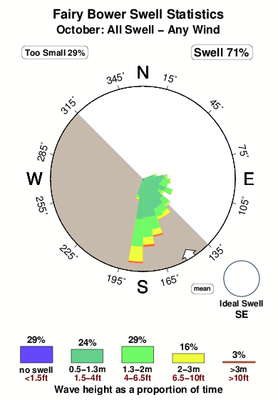 Fairy bower.surf.statistics.october