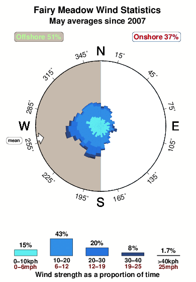 Fairy meadow.wind.statistics.may