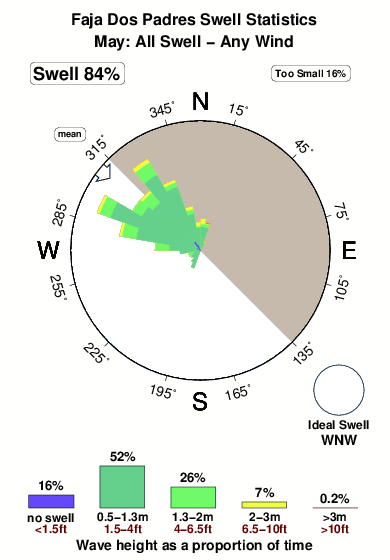 Faja dos padres.surf.statistics.may