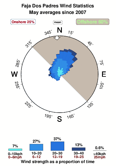 Faja dos padres.wind.statistics.may