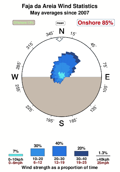 Fajada areia.wind.statistics.may