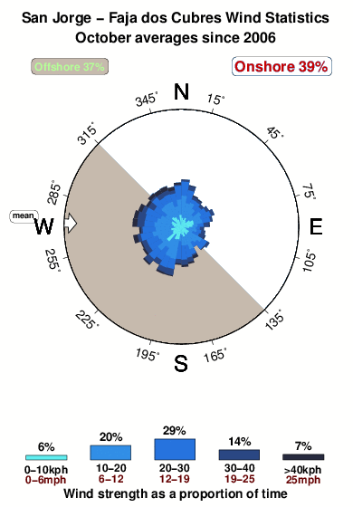 Fajados cubres.wind.statistics.october