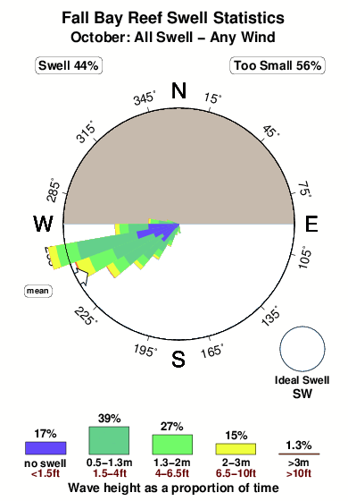 Fall bay reef.surf.statistics.october