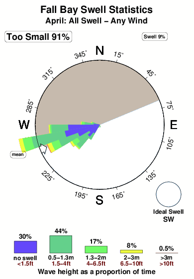 Fall bay.surf.statistics.april
