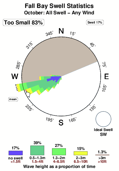 Fall bay.surf.statistics.october