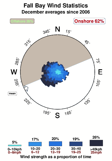 Fall bay.wind.statistics.december